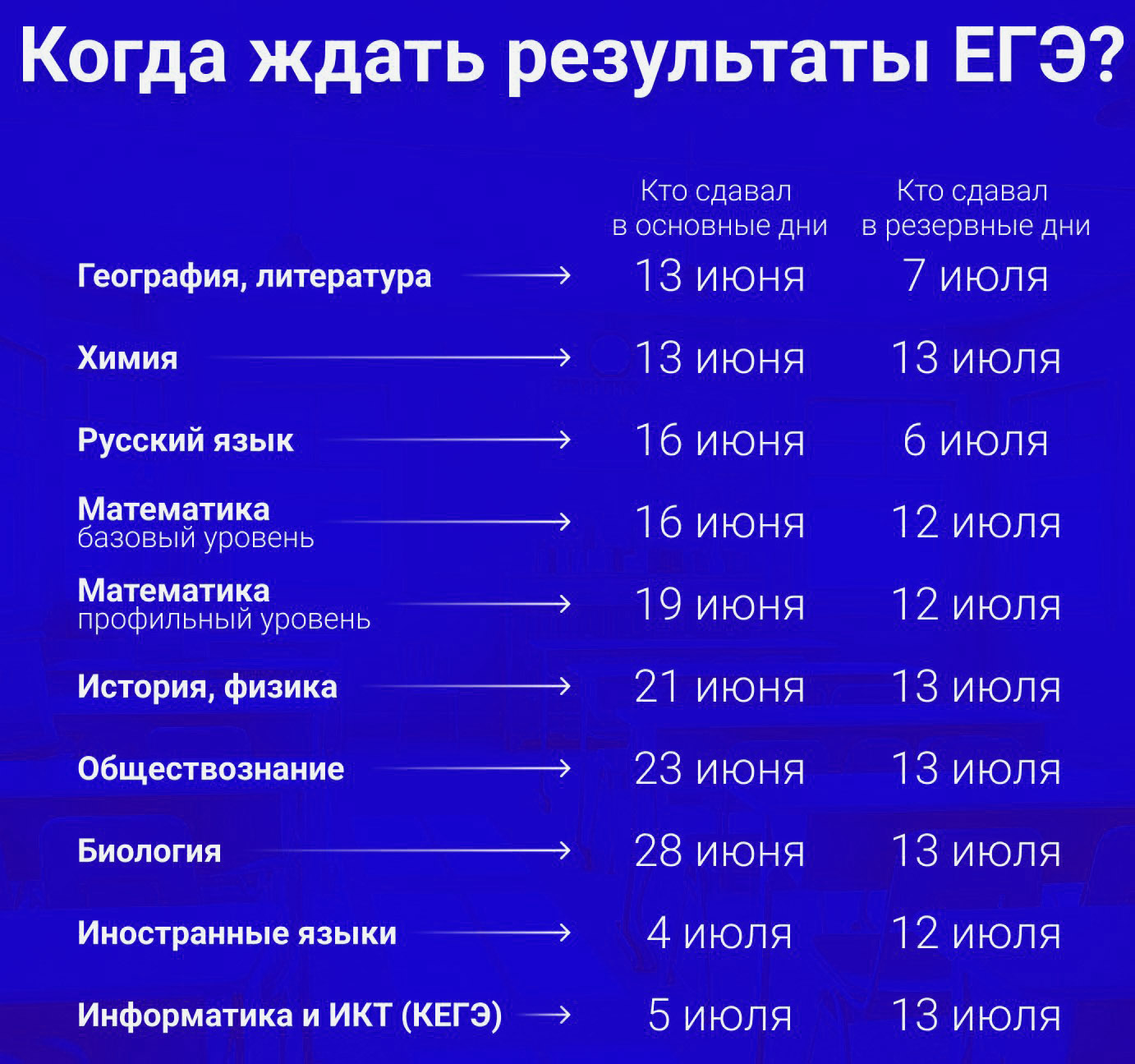 Когда будут результаты по русскому