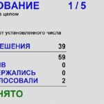 Депутаты законодательного собрания Новосибирской области единогласно поддержали отчёт главы региона о работе правительства за 2024 год