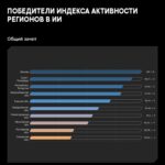 В пятерку лидеров по применению ИИ вошла Новосибирская область