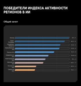 В пятерку лидеров по применению ИИ вошла Новосибирская область